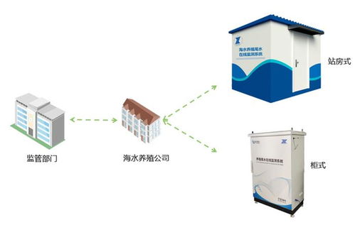 海水養殖尾水在線監測系統 科技賦能水產養殖綠色轉型