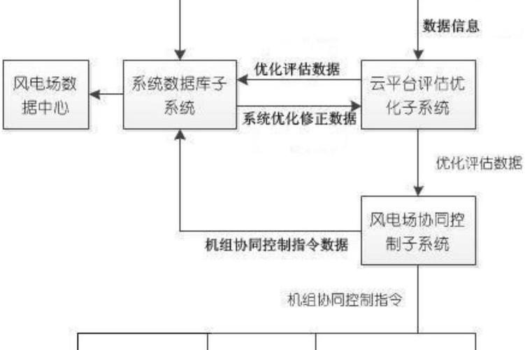 一種風電場功率協同控制方法及其系統